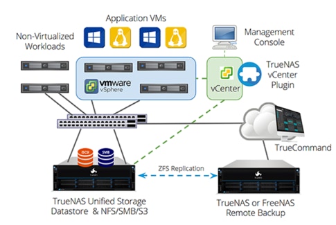 Build a private cloud with truesnas and vmware, multi site replication